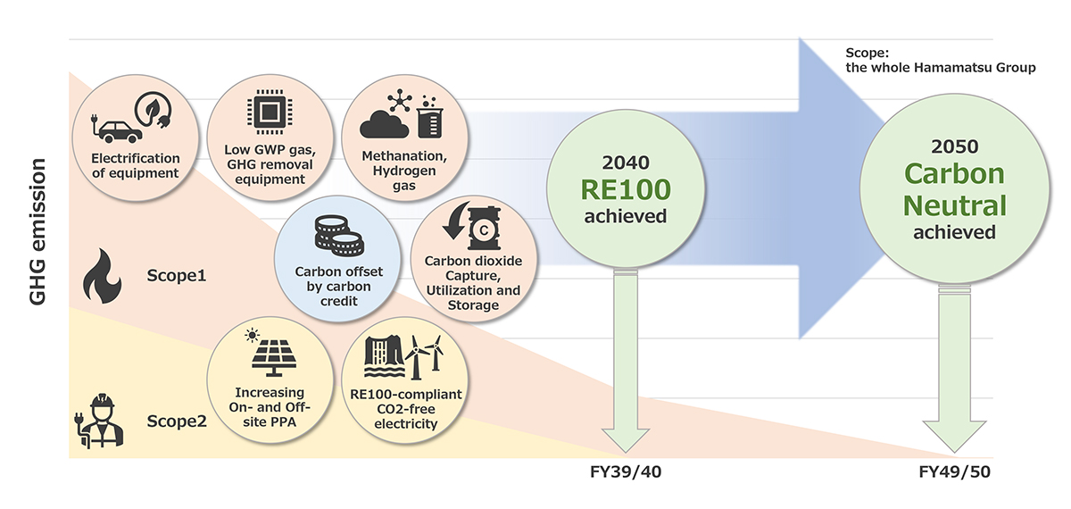 Transition plan to achieve carbon neutrality