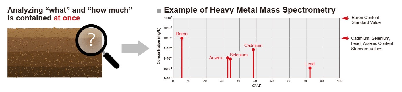 Example of Heavy Metal Mass Spectrometry