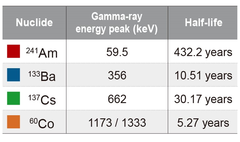 Absorption peaks for each nuclide