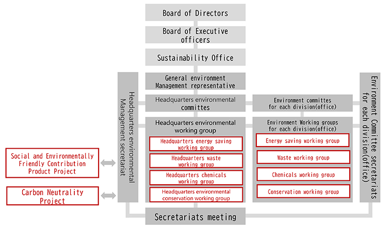 Environmental Management System Organizational Chart