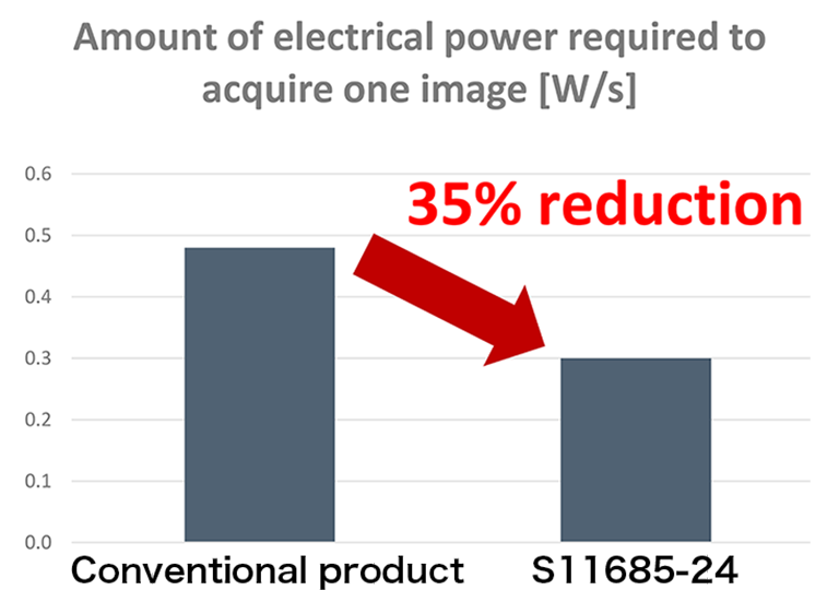 CMOS area Image Sensor
