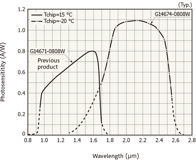 InGaAs Area Image Sensor