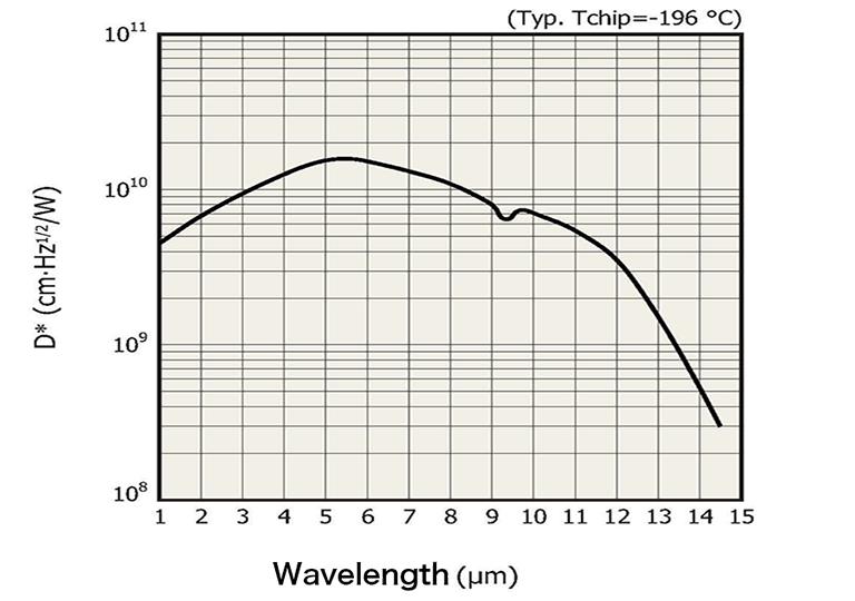 InAs/GaSb Type II Superlattice Infrared Detector