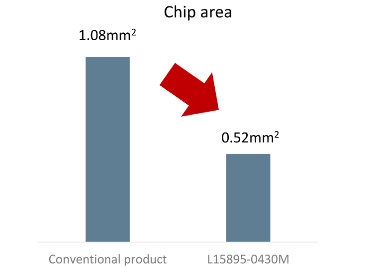 Infrared LED chip area reduced