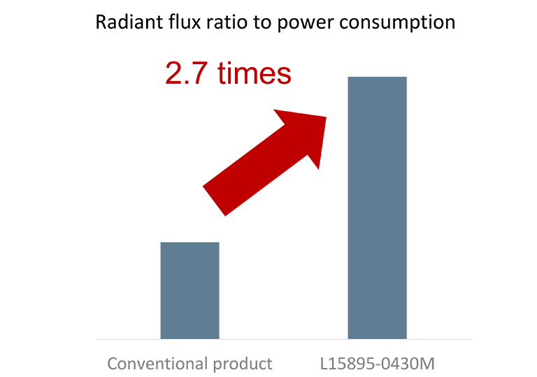 Infrared LED radiant flux ratio to power consumption