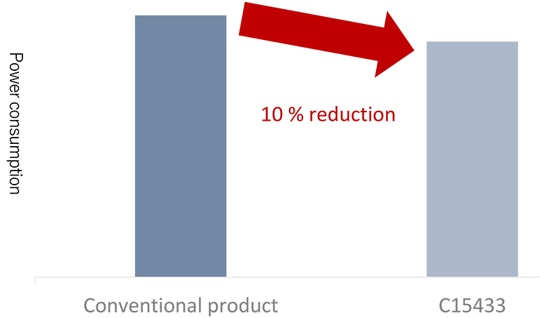 power consumption reduced