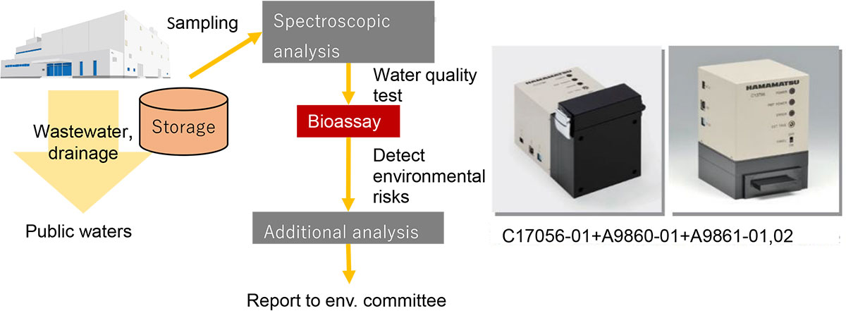Monitoring technology for wastewater quality by bioassay and spectrometry