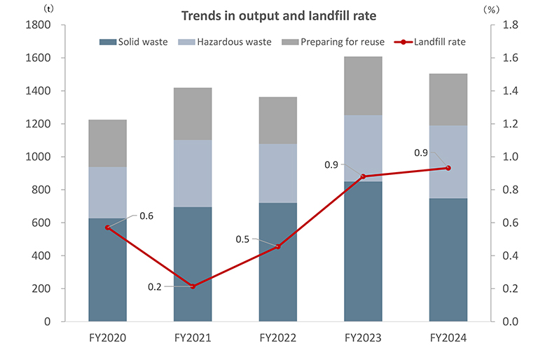 Trends output and landfill rate