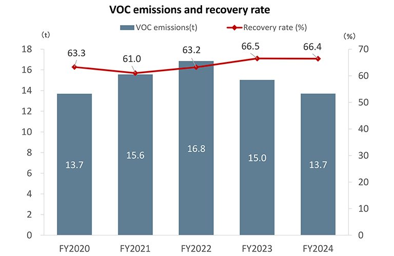 Reducing atmospheric emissions of VOCs