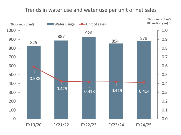 Trends in water use and water use per unit of net sales