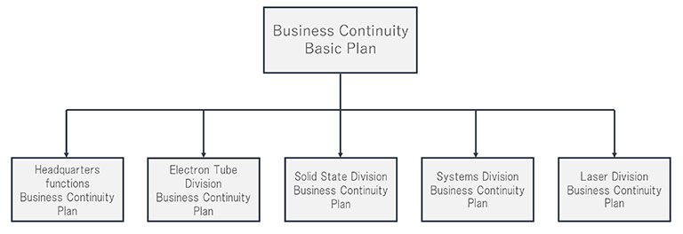Hamamatsu Photonics Group Business Continuity Policy