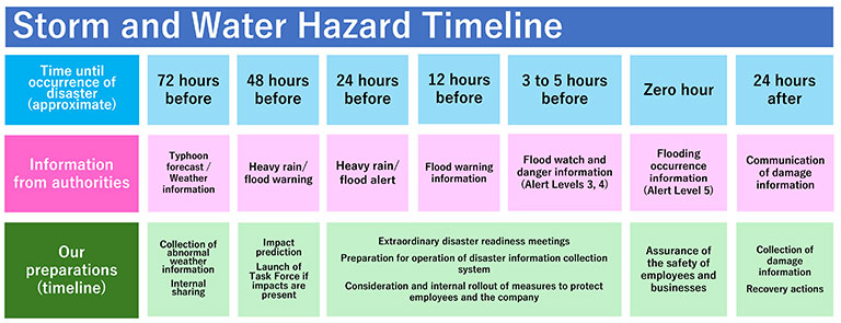 Storm and Water Hazard Timeline