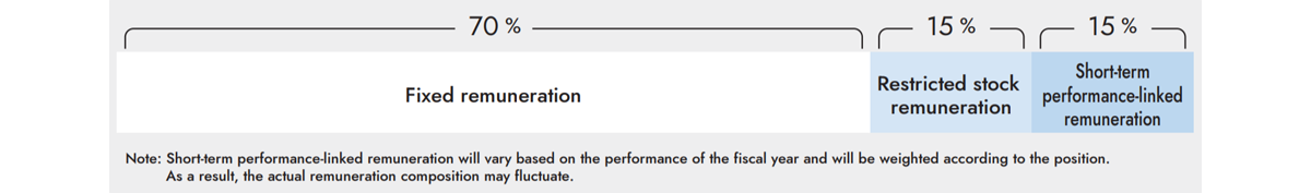 Remuneration scheme for Directors (Excluding Outside Directors