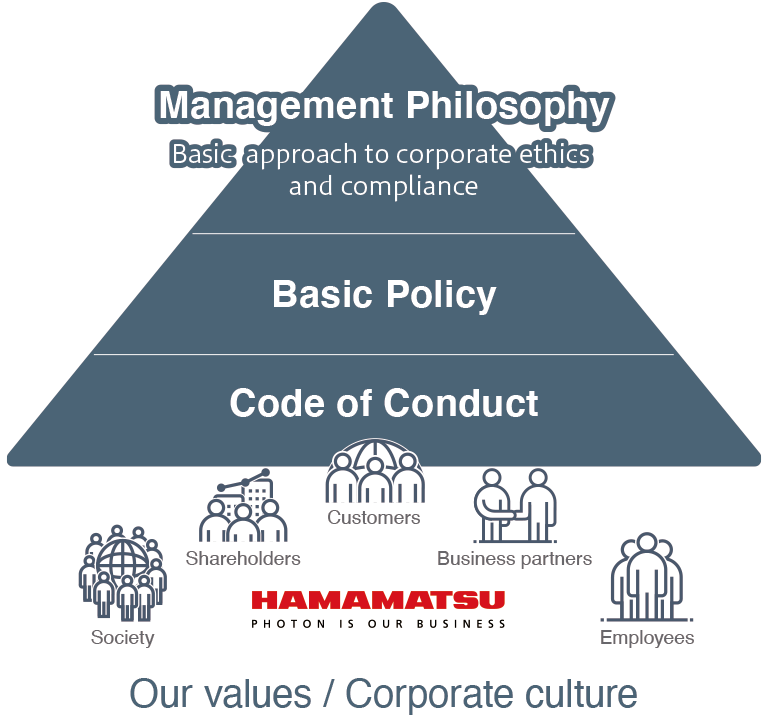 Our values / corporate culture