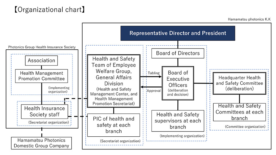 health management organization chart