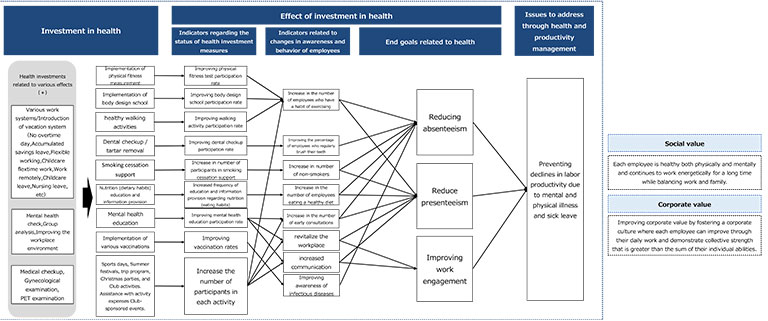 Health & productivity management strategy map