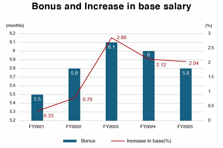 Bonus and increase in base salary