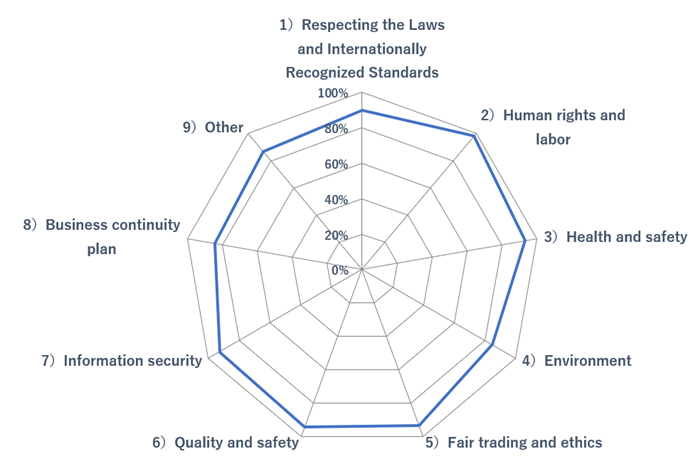  result of CSR Survey