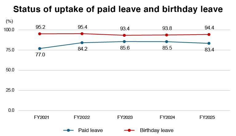 Status of uptake of paid leave and birthday leave