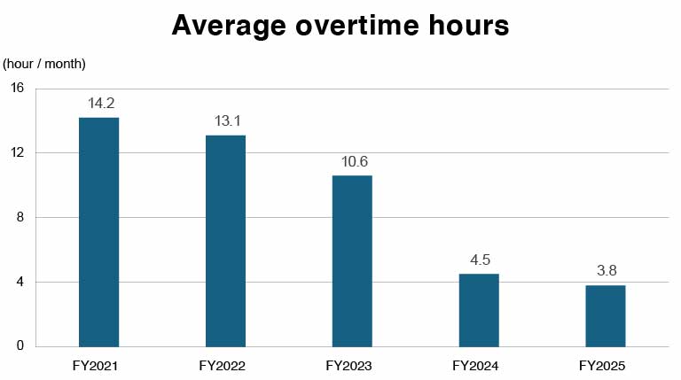 Average overtime hours