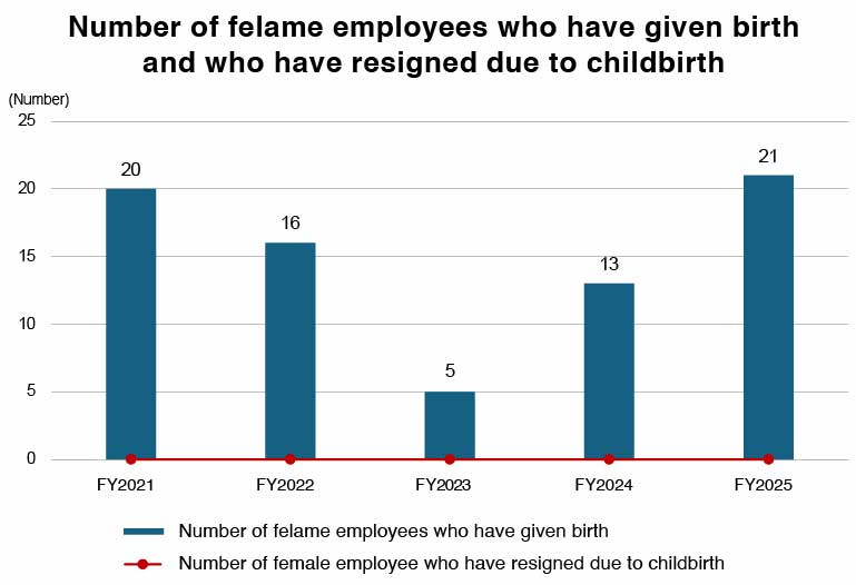 Number of female employees who have given birth and status of continuing employment