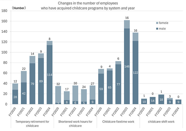Uptake of temporary retirement for childcare