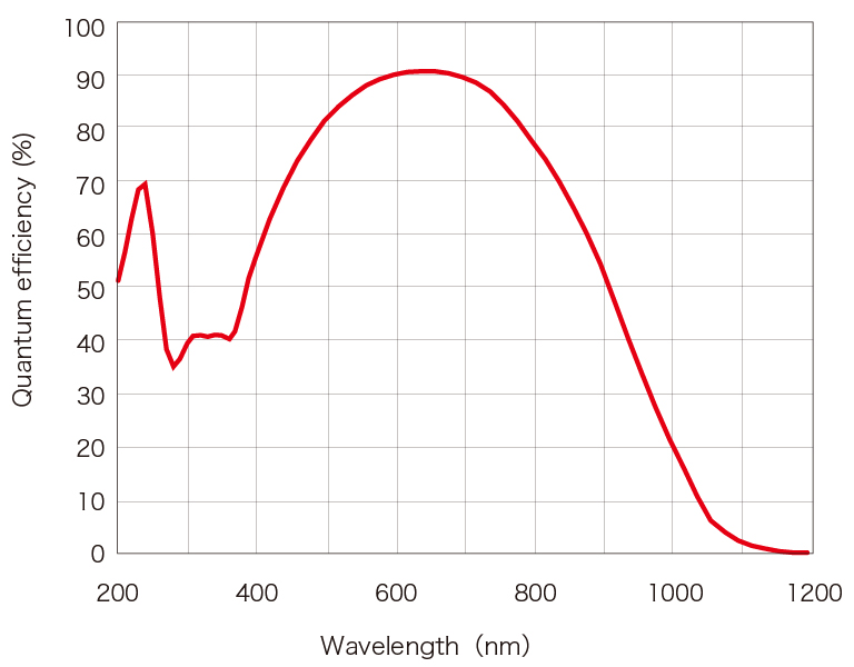 c10000-A01 spectral response