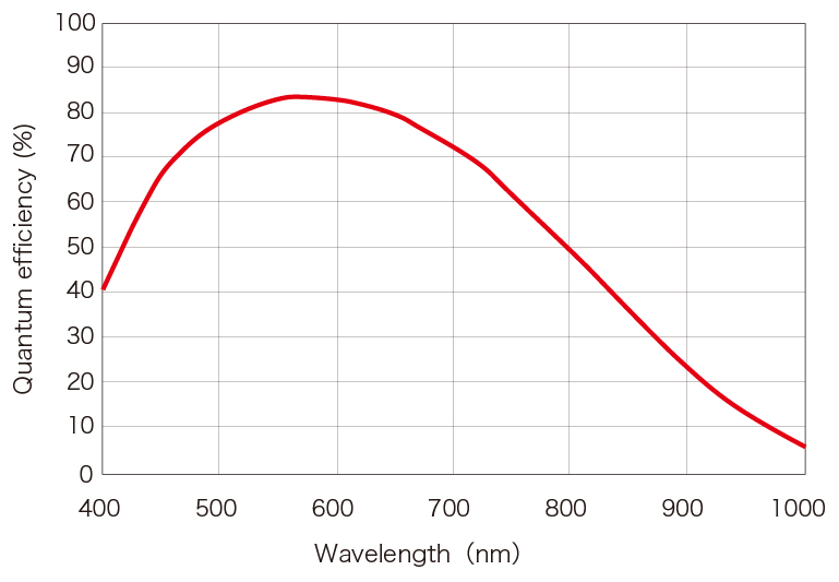 C13440-20CU Spctral response