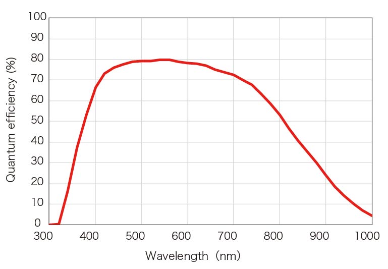 c14440-20up Spectral response