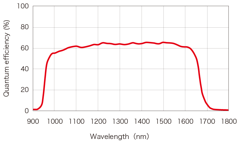 c12741-03 spectral response