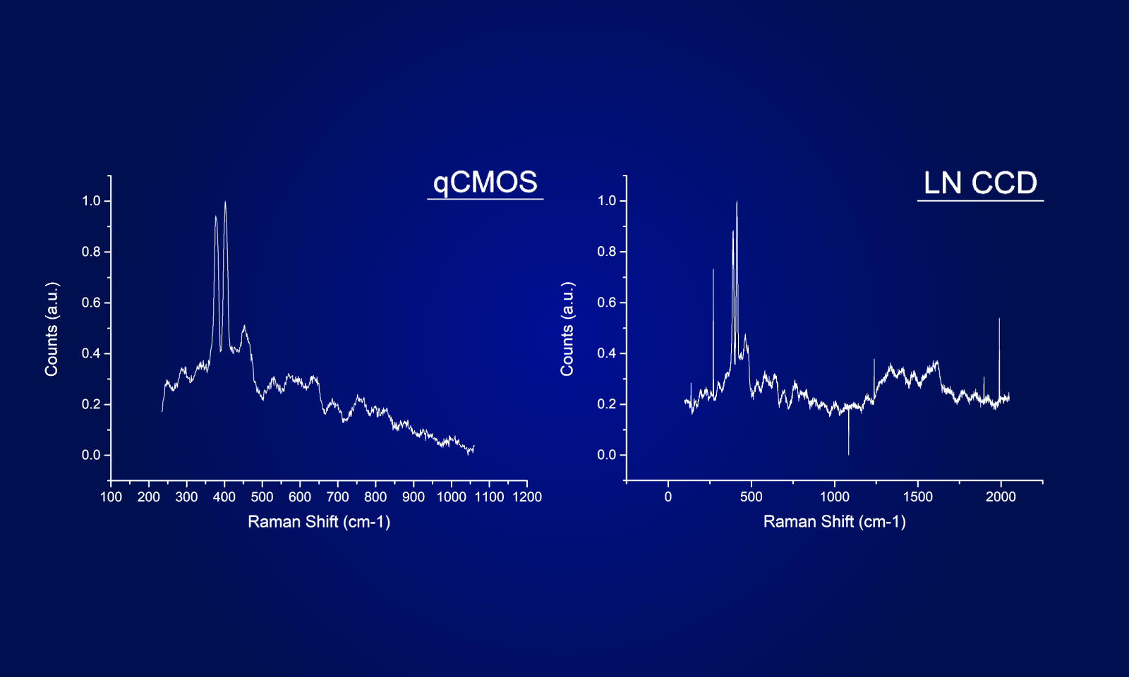 qCMOS® camera evaluation in Tip-enhanced Raman scattering【Shanghai UPU Optoelectronic Technology Co.】