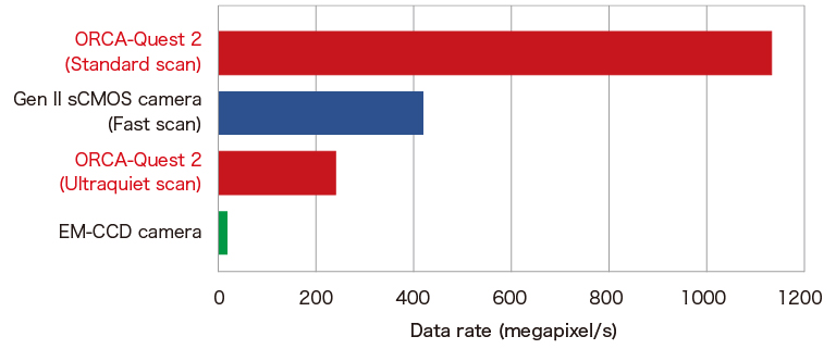 Comparison of data rate
