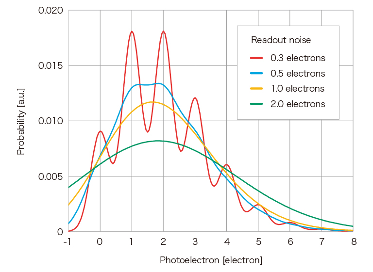 Simulation data of photoelectron probability distribution
