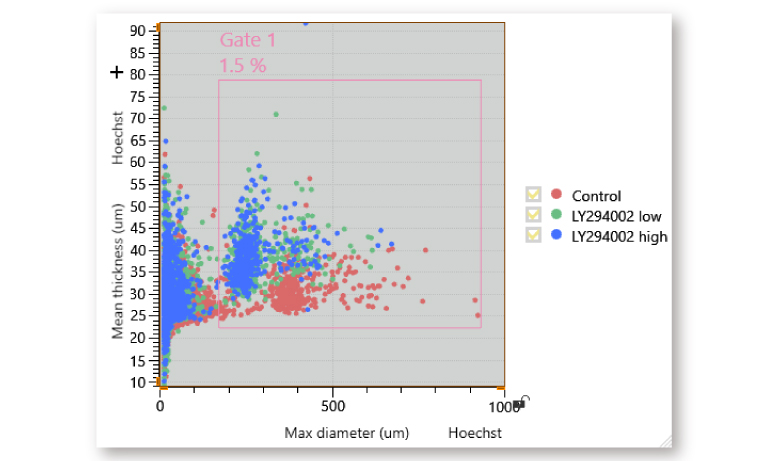 CYTOQUBE Scatter plots and gate settings
