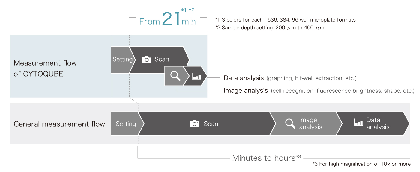 cyteqube throughput