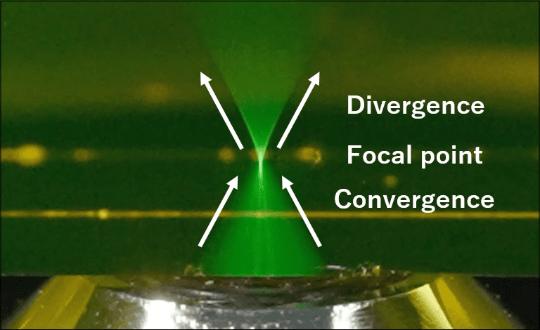 This figure shows how the laser beam converges and then diverges from the focal plane.