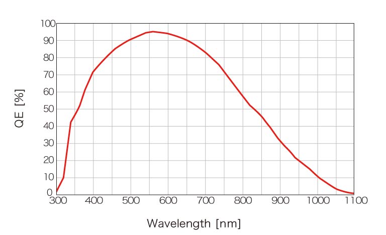 Spectral sensitivity
