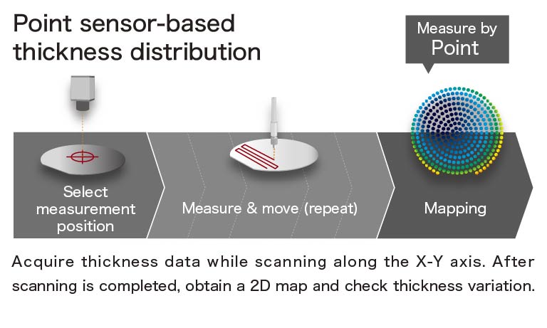 Point sensor-based thickness distribution