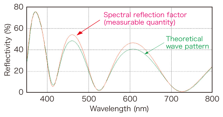Interference spectrum measurement example of transparent electrode (ITO film: 350 nm)