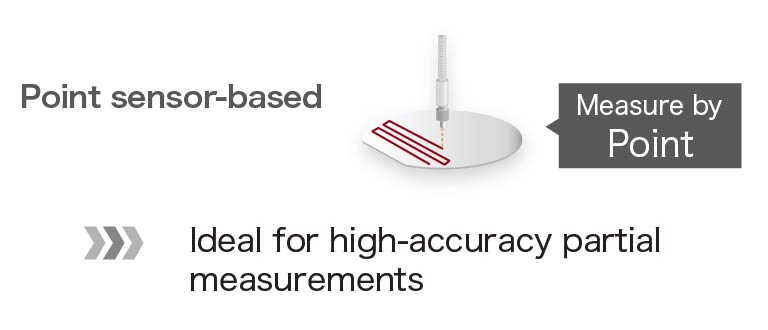 Comparison of measurement methods
