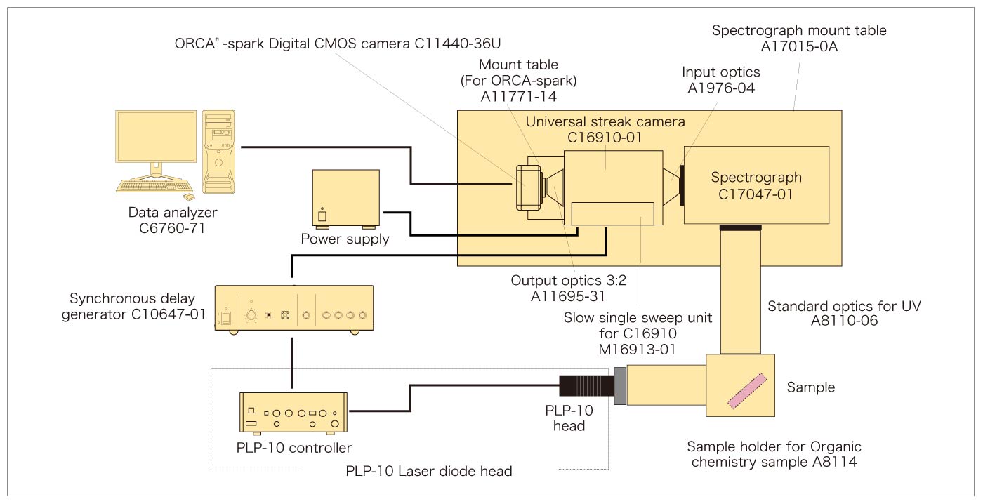 Picosecond fluorescence lifetime measurement system configuration