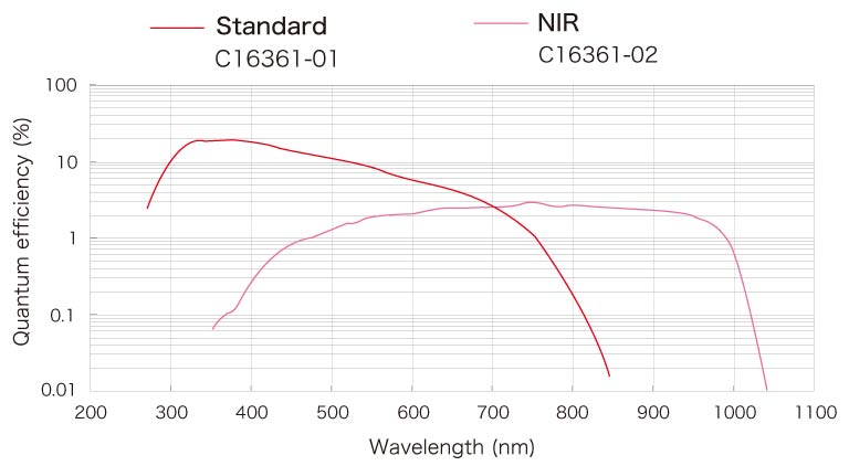 2 selections of detector