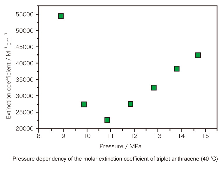 Time-resolved absorption spectrum measurement example