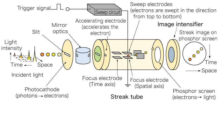 Operating principle of streak camera
