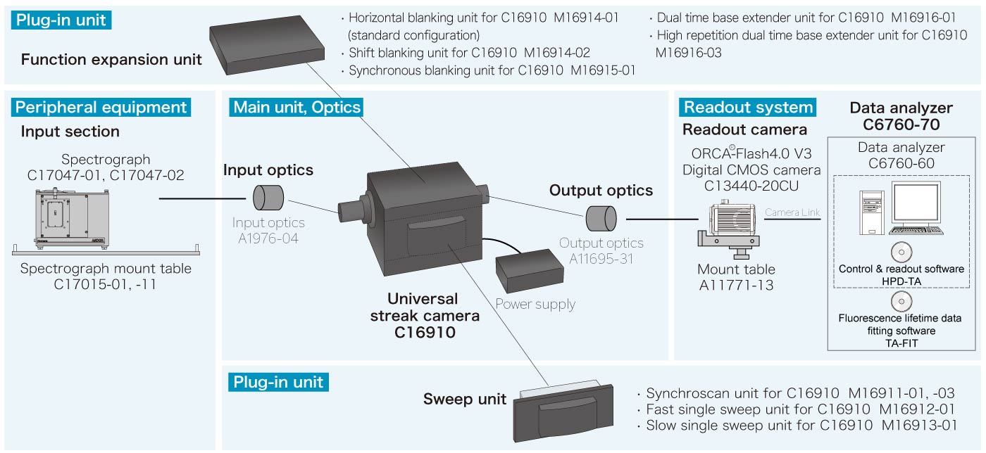 Universal streak camera system configuration