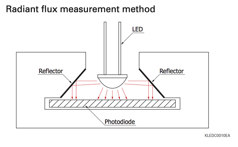 Radiant flux measurement method
