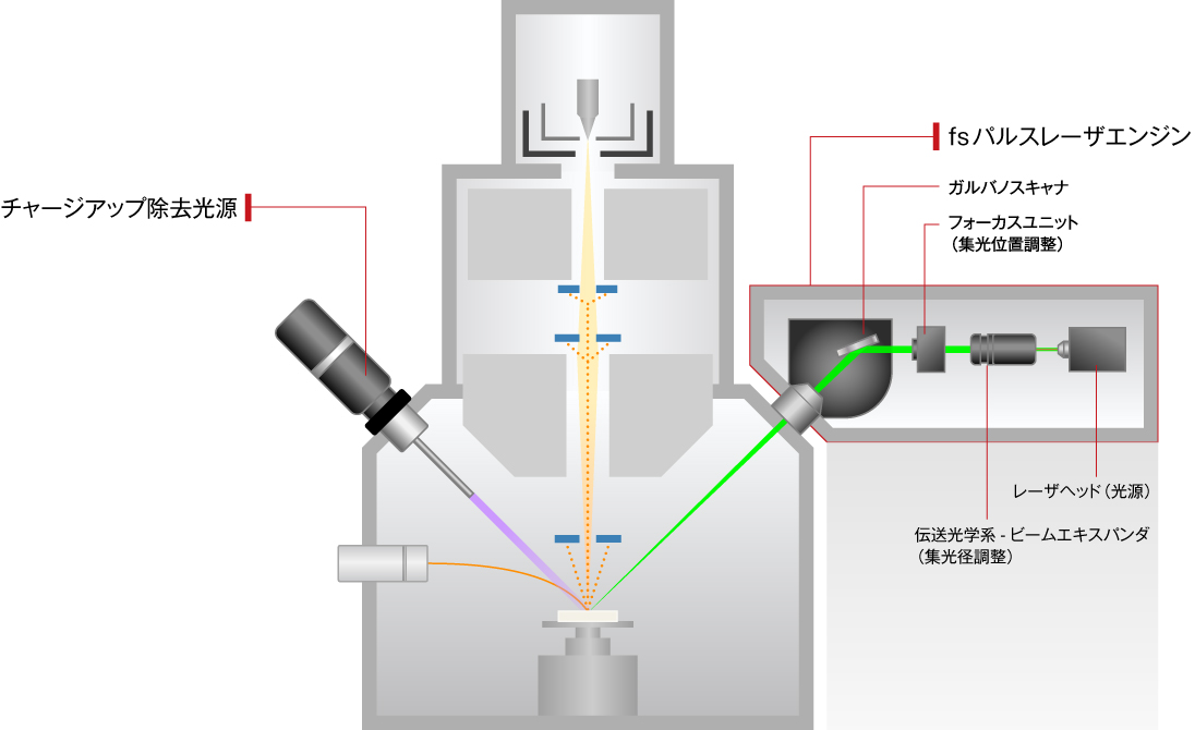 集束イオンビーム加工観察装置（FIB-SEM)