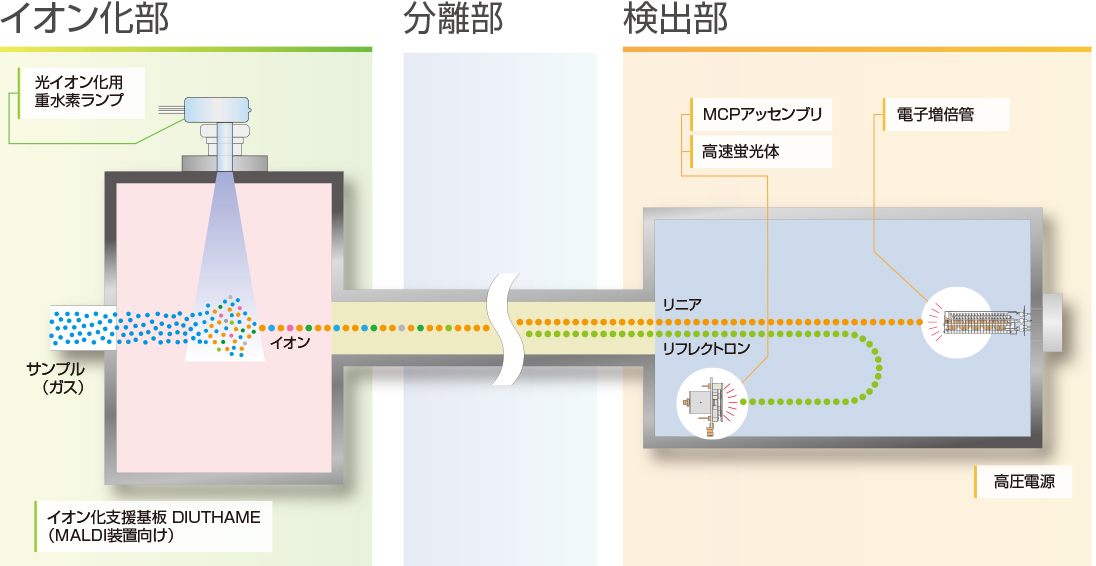 質量分析