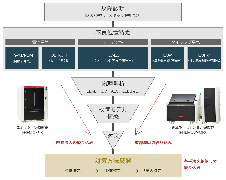 半導体故障解析の流れ-2