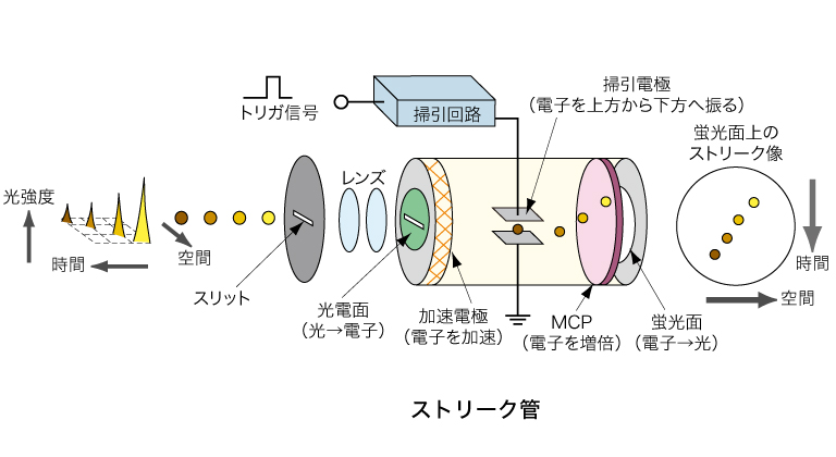 ストリークカメラの動作原理図